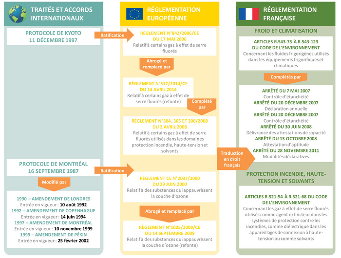 Accords internationaux et transpositions françaises