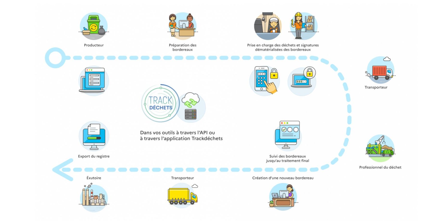 TrackDechets Les professionnels concernés TrackDechets Les professionnels concernés