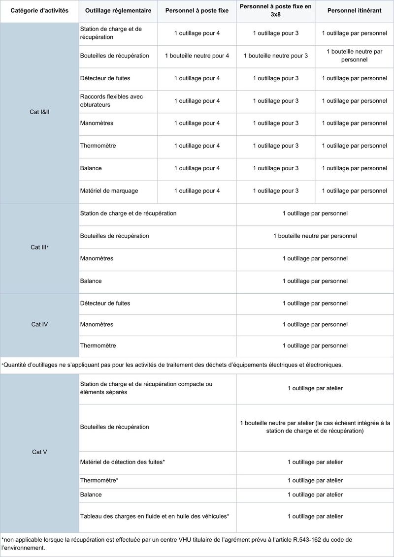 Outillages quantités